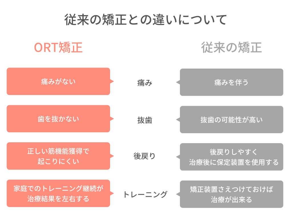 従来の矯正との違い